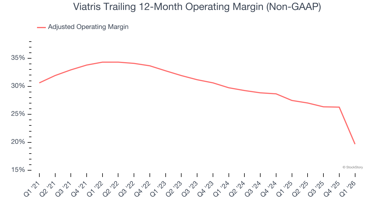 Viatris Trailing 12-Month Operating Margin (Non-GAAP)