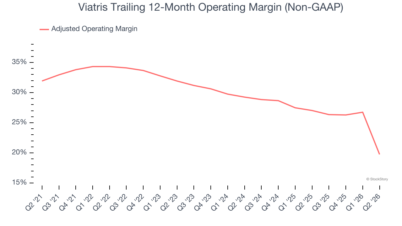 Viatris Trailing 12-Month Operating Margin (Non-GAAP)