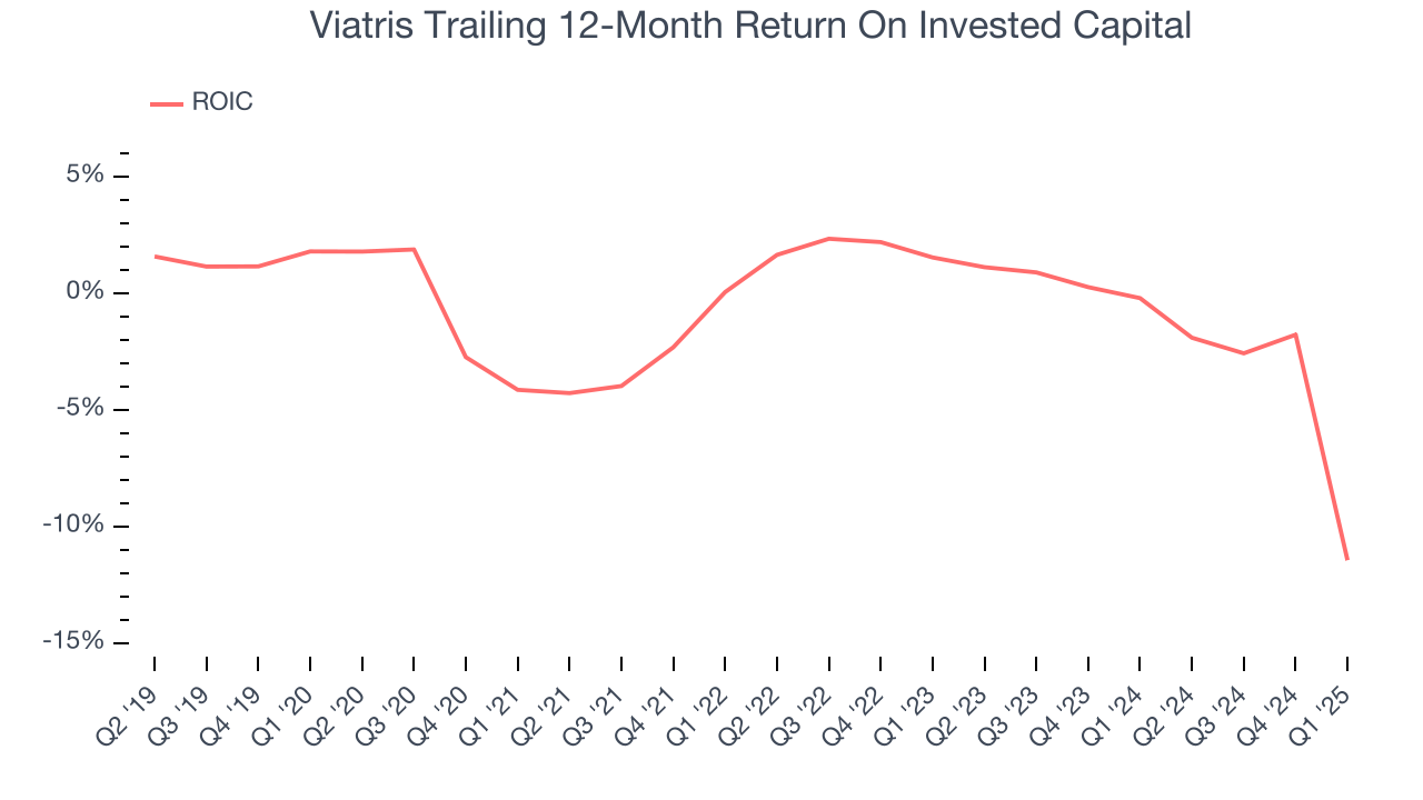 Viatris Trailing 12-Month Return On Invested Capital