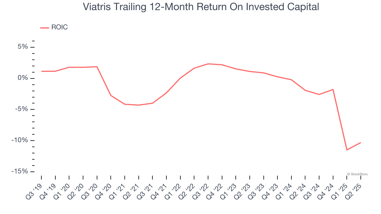 Viatris Trailing 12-Month Return On Invested Capital