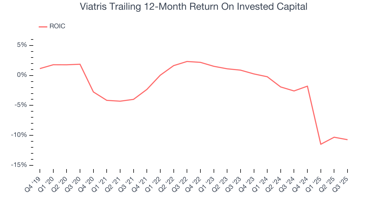 Viatris Trailing 12-Month Return On Invested Capital
