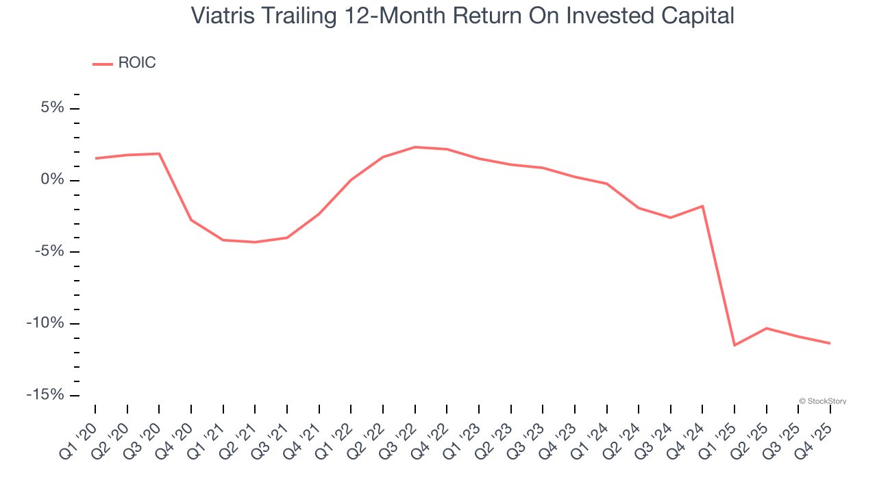 Viatris Trailing 12-Month Return On Invested Capital