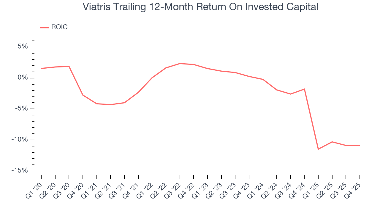 Viatris Trailing 12-Month Return On Invested Capital