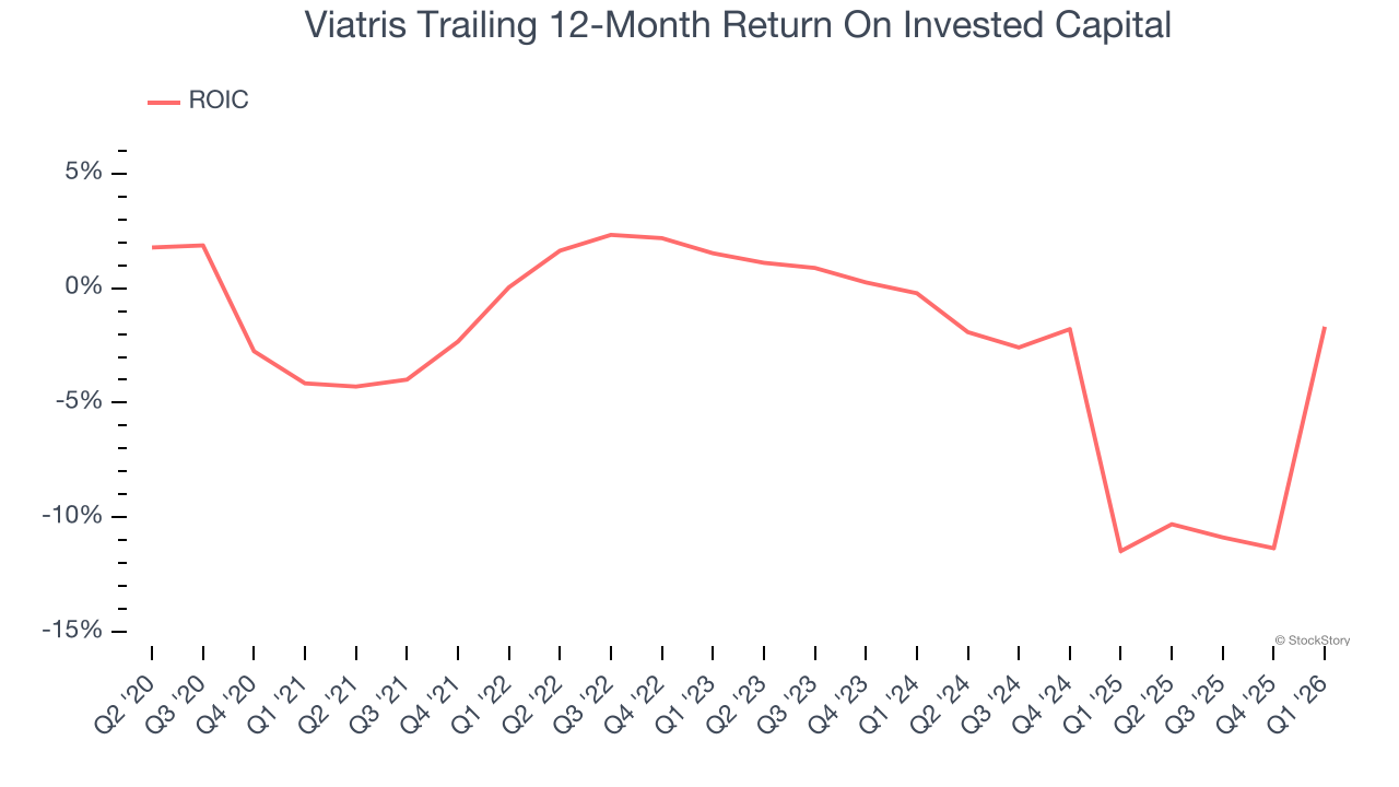 Viatris Trailing 12-Month Return On Invested Capital