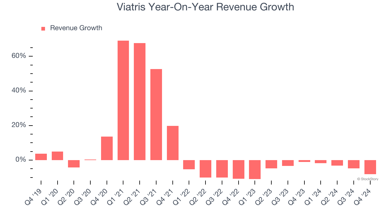 Viatris Year-On-Year Revenue Growth