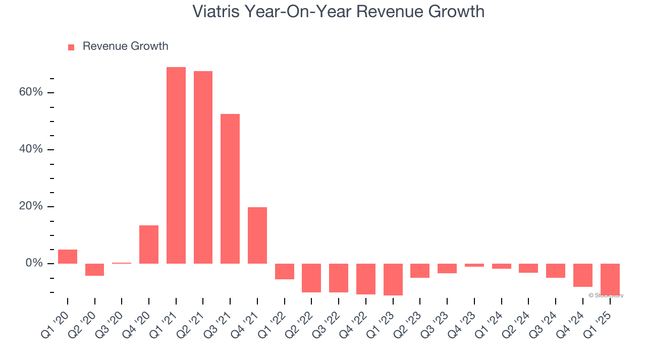 Viatris Year-On-Year Revenue Growth