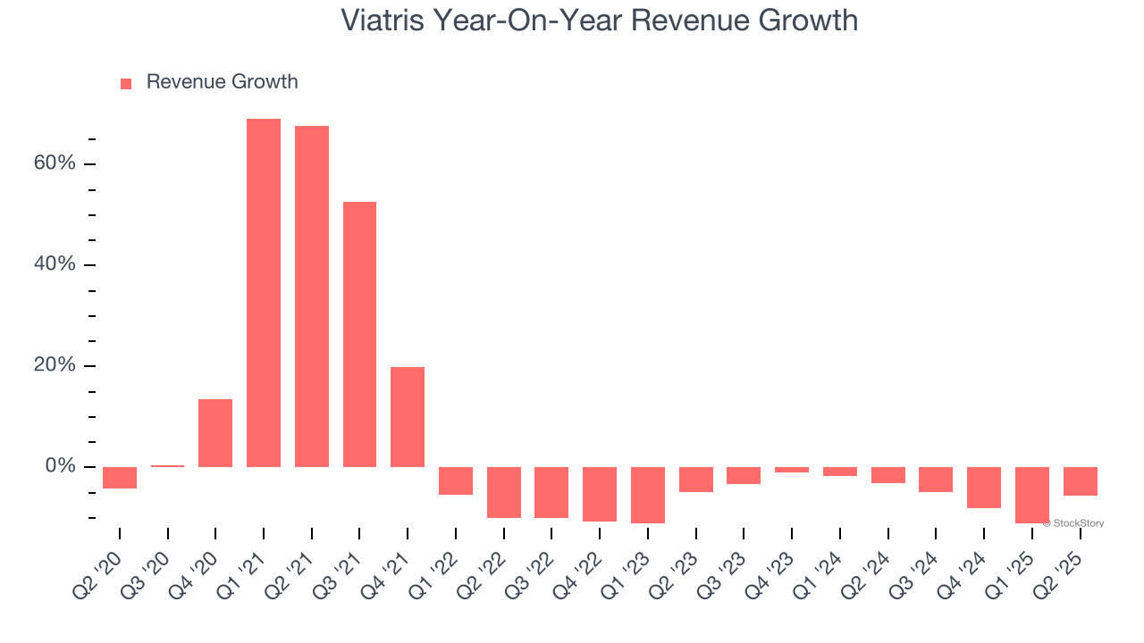 Viatris Year-On-Year Revenue Growth