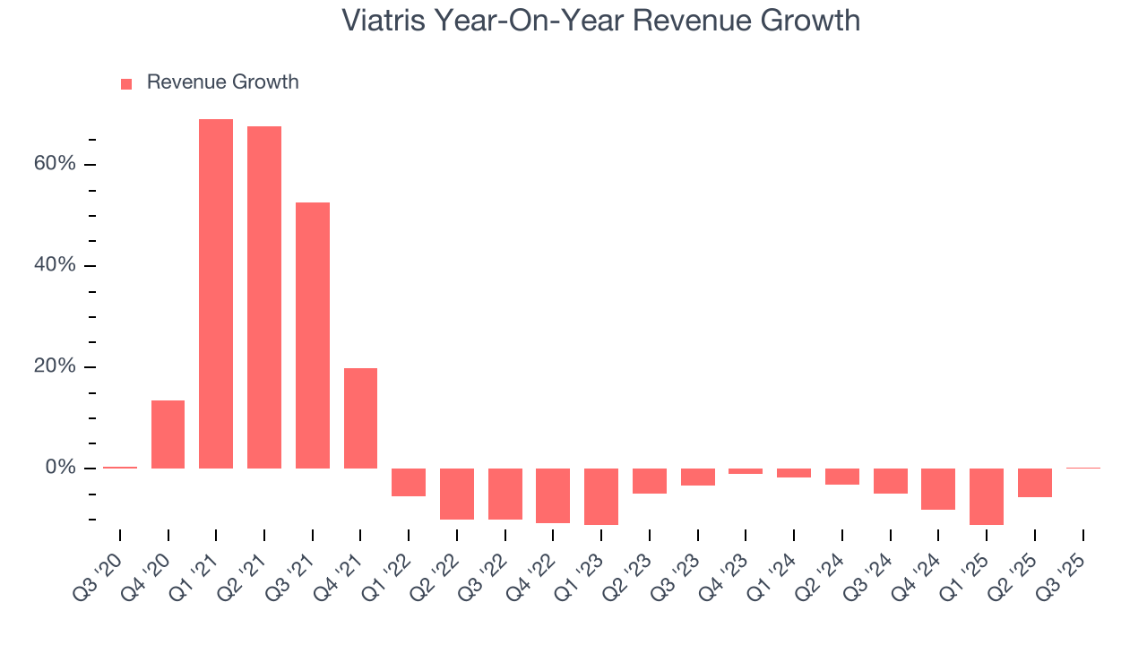 Viatris Year-On-Year Revenue Growth