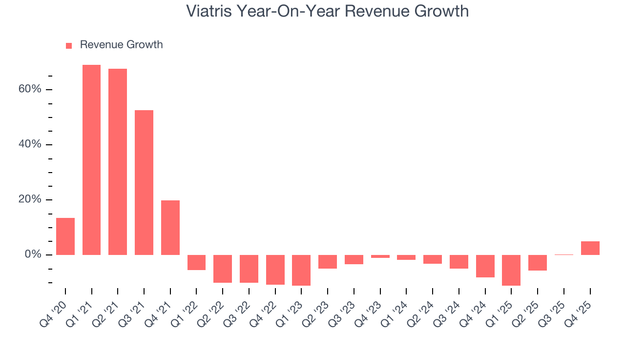Viatris Year-On-Year Revenue Growth