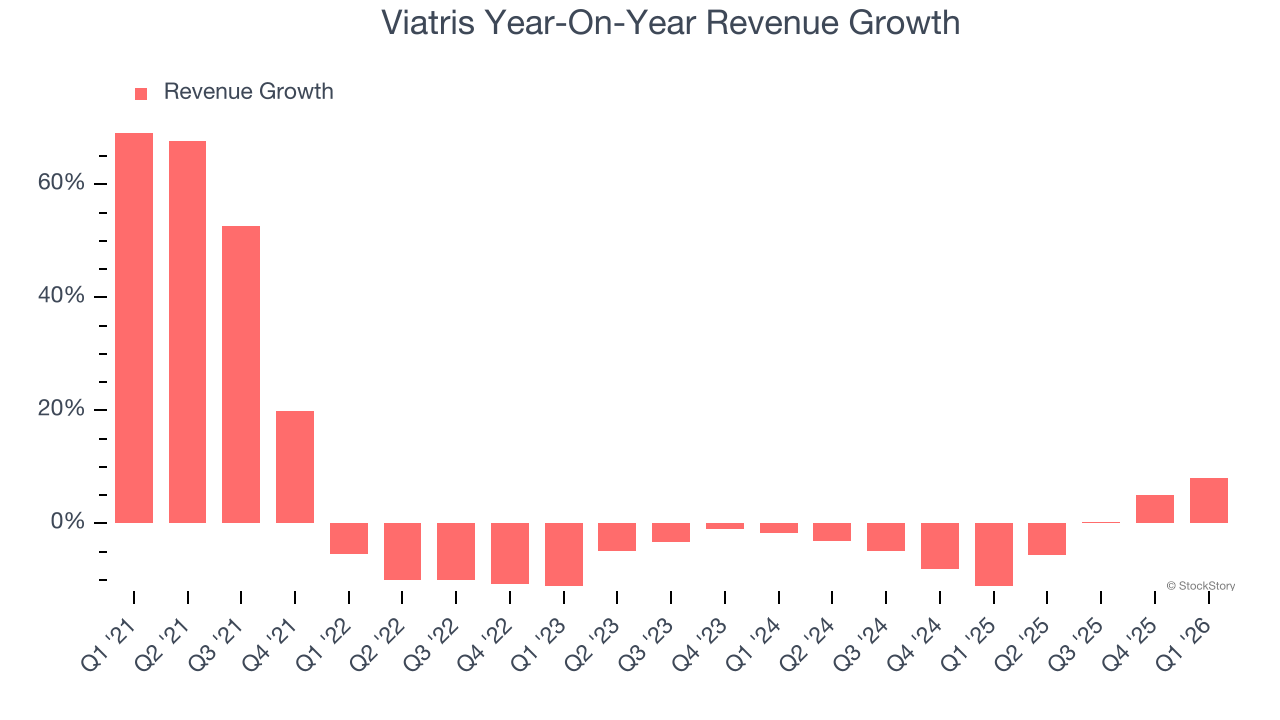 Viatris Year-On-Year Revenue Growth