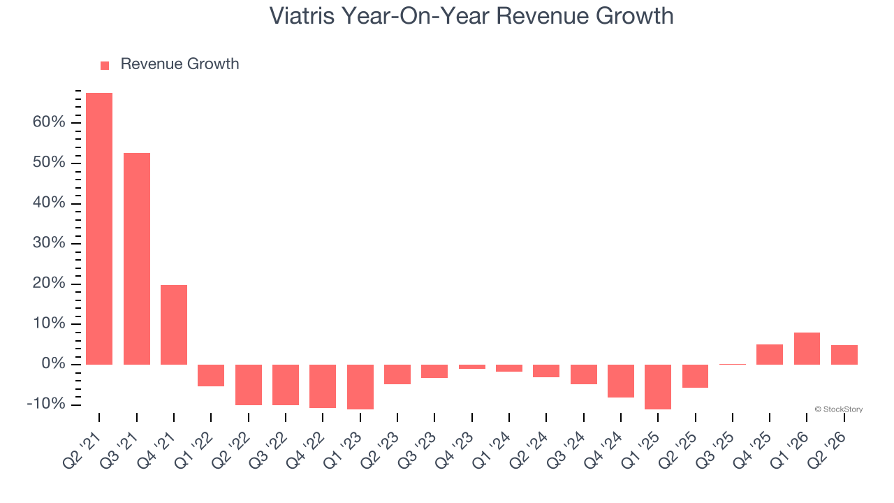 Viatris Year-On-Year Revenue Growth