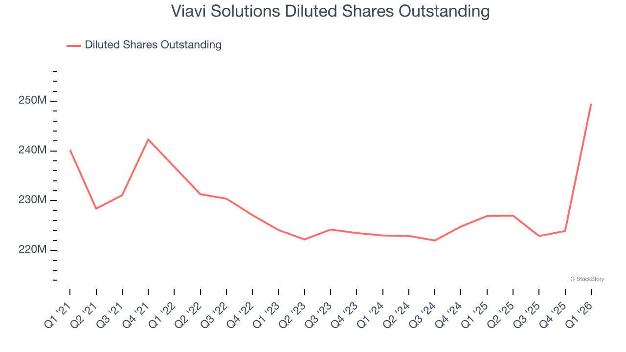 Viavi Solutions Diluted Shares Outstanding