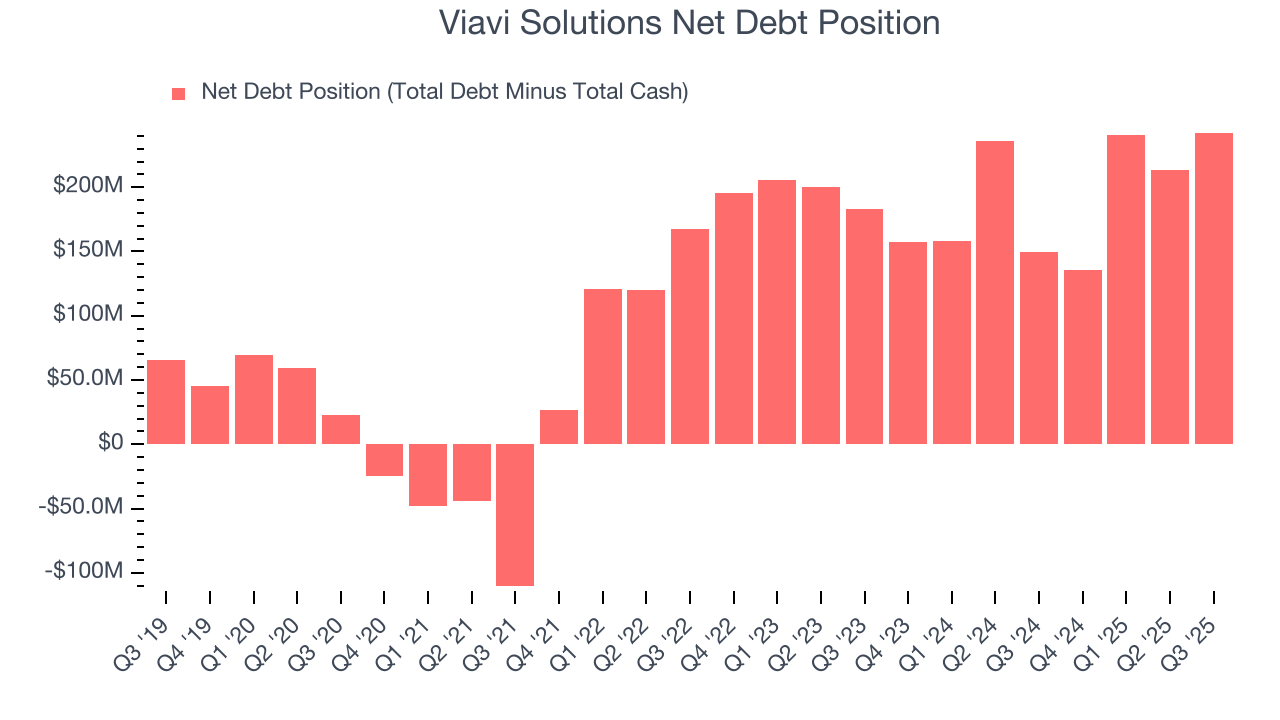 Viavi Solutions Net Debt Position
