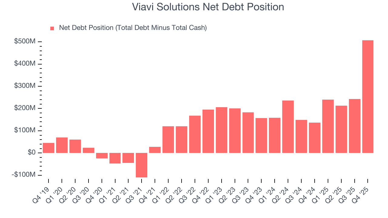 Viavi Solutions Net Debt Position