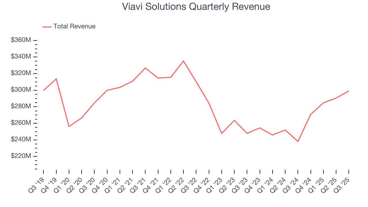 Viavi Solutions Quarterly Revenue
