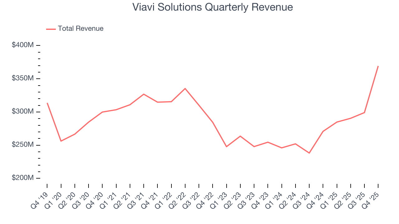 Viavi Solutions Quarterly Revenue