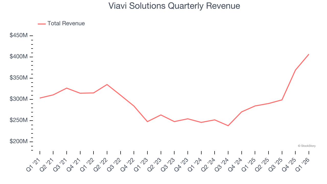 Viavi Solutions Quarterly Revenue