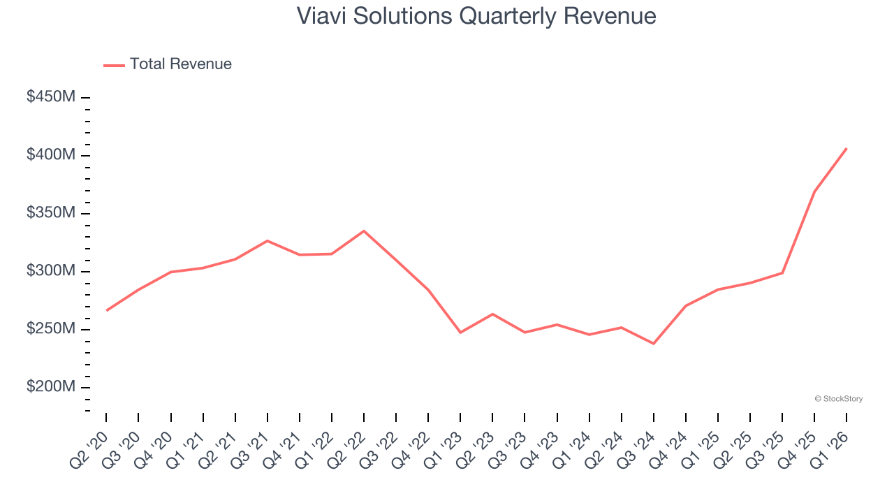 Viavi Solutions Quarterly Revenue