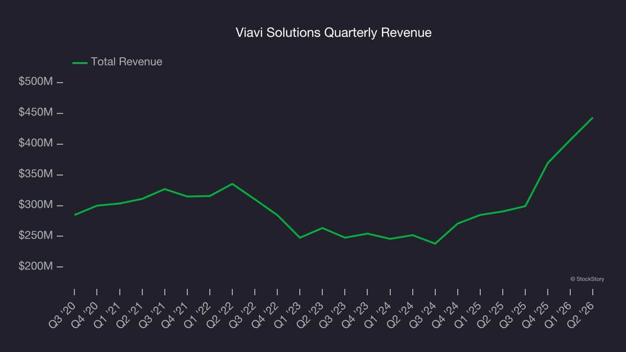 Viavi Solutions Quarterly Revenue
