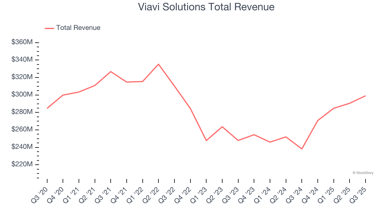 Viavi Solutions Total Revenue