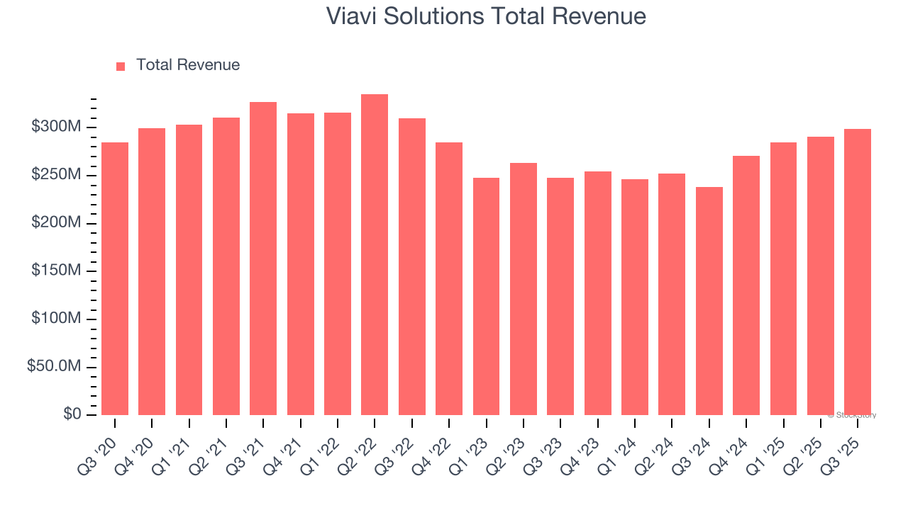 Viavi Solutions Total Revenue