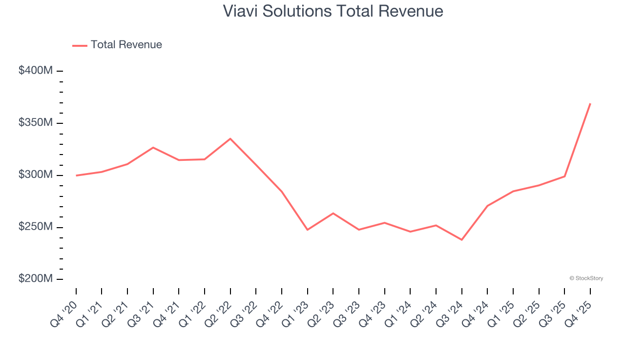 Viavi Solutions Total Revenue