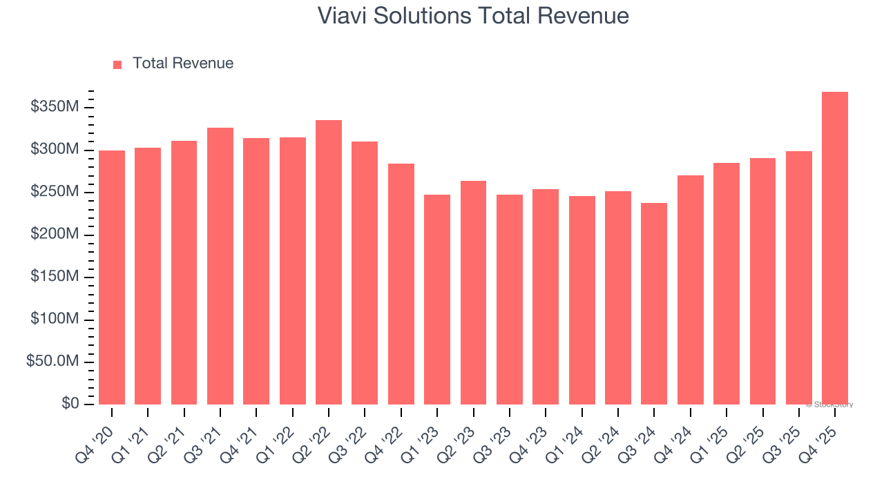 Viavi Solutions Total Revenue