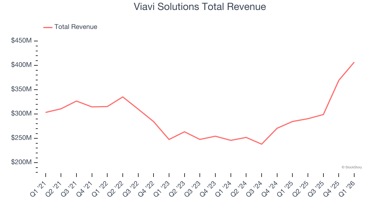 Viavi Solutions Total Revenue