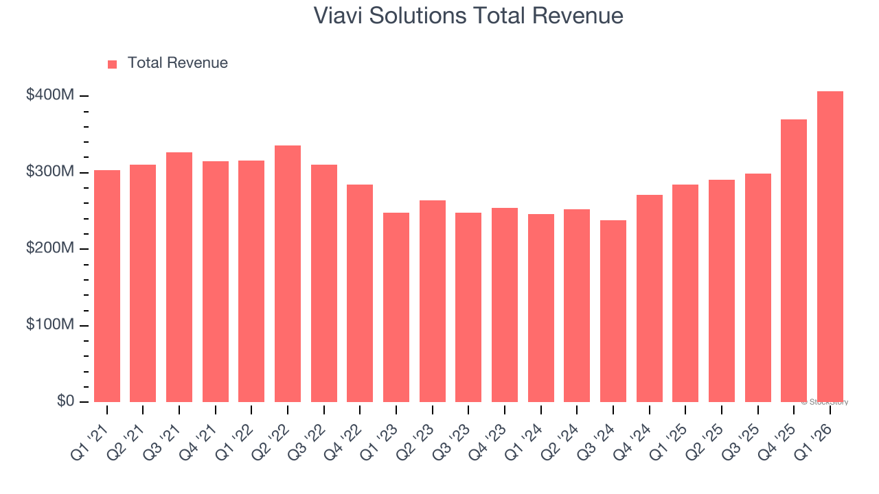 Viavi Solutions Total Revenue
