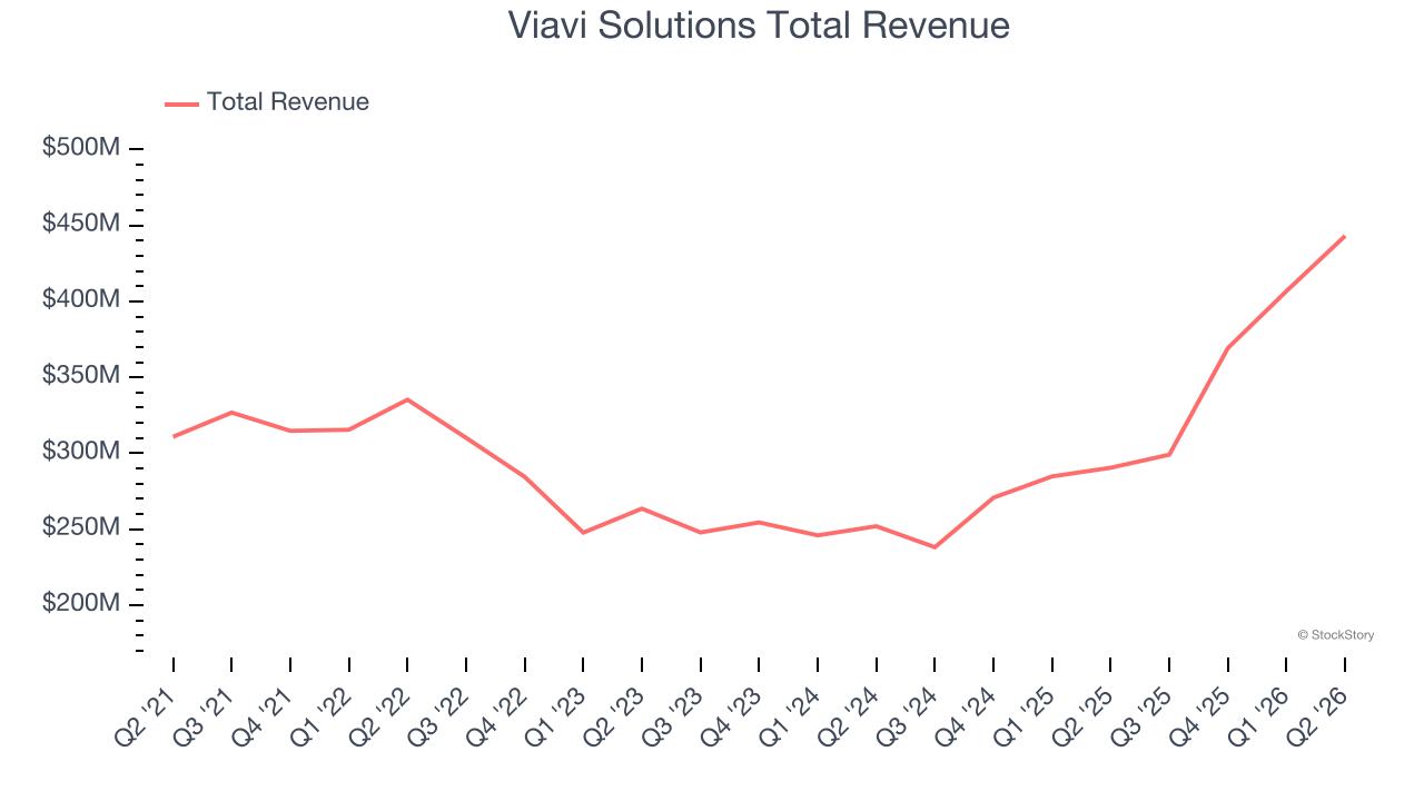Viavi Solutions Total Revenue