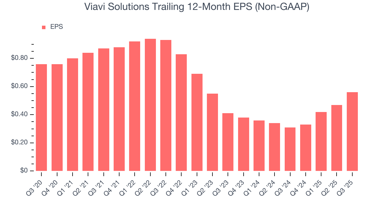 Viavi Solutions Trailing 12-Month EPS (Non-GAAP)