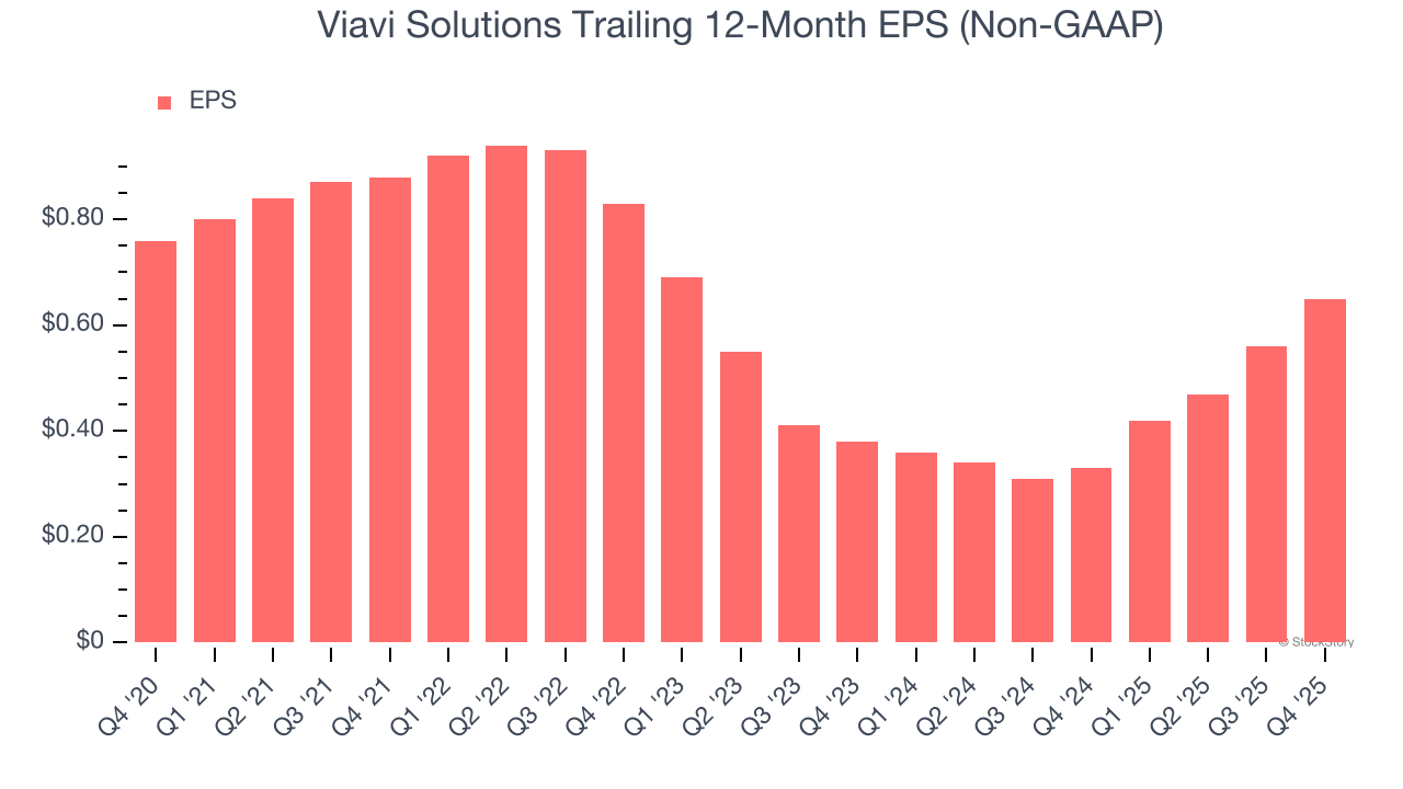 Viavi Solutions Trailing 12-Month EPS (Non-GAAP)