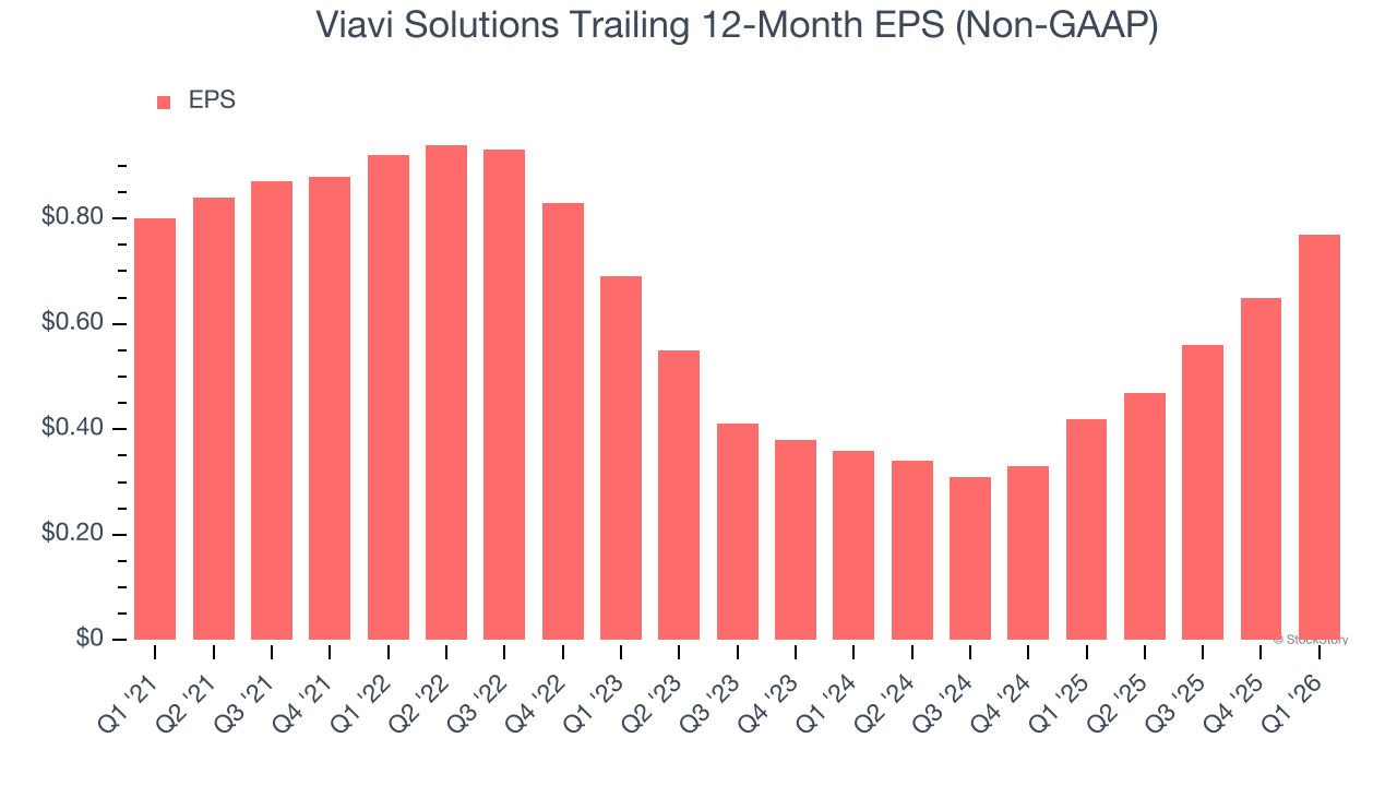 Viavi Solutions Trailing 12-Month EPS (Non-GAAP)