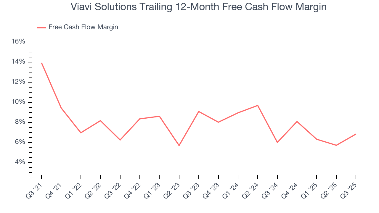Viavi Solutions Trailing 12-Month Free Cash Flow Margin