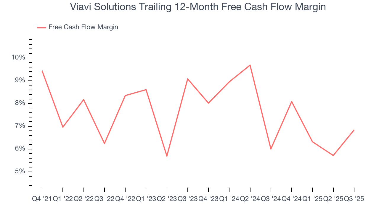 Viavi Solutions Trailing 12-Month Free Cash Flow Margin