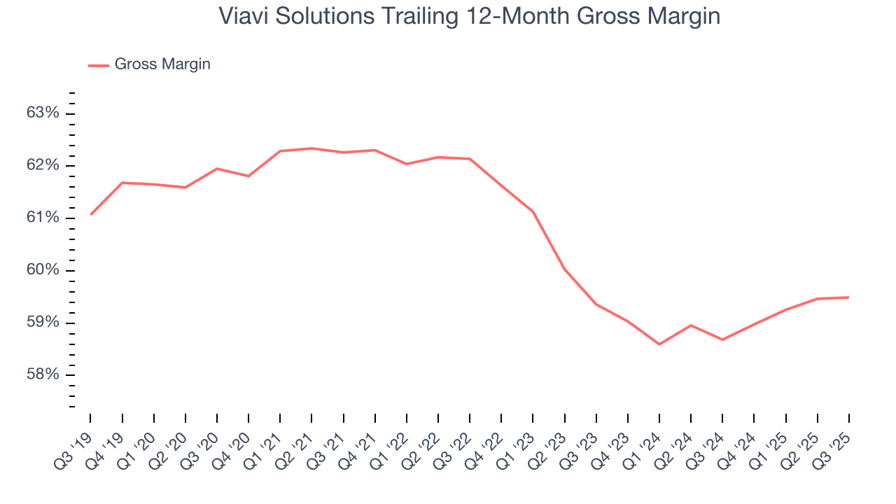 Viavi Solutions Trailing 12-Month Gross Margin