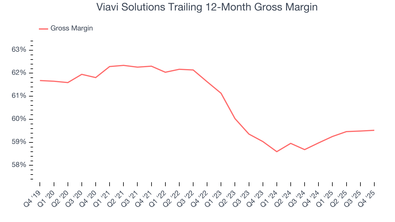 Viavi Solutions Trailing 12-Month Gross Margin