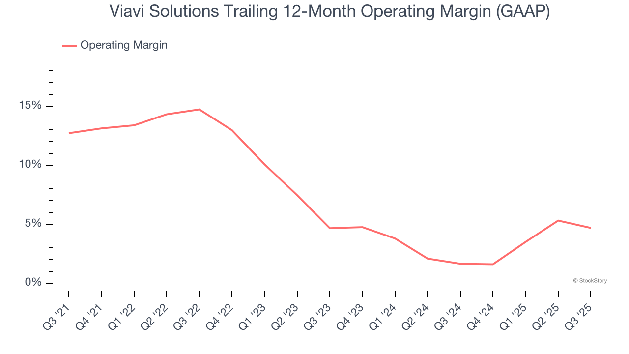 Viavi Solutions Trailing 12-Month Operating Margin (GAAP)