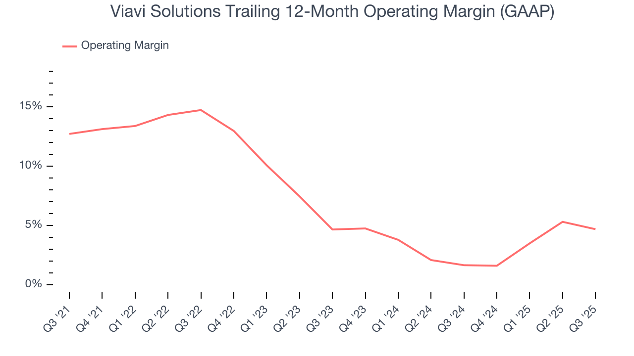 Viavi Solutions Trailing 12-Month Operating Margin (GAAP)
