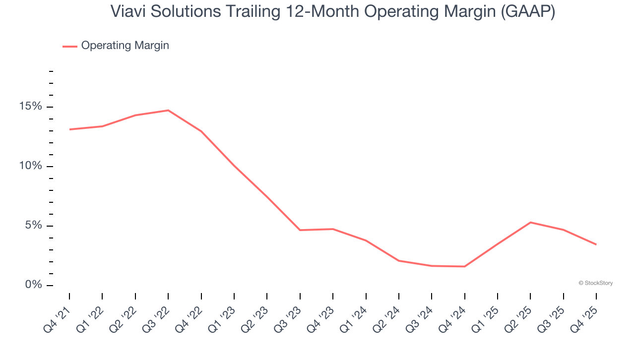 Viavi Solutions Trailing 12-Month Operating Margin (GAAP)