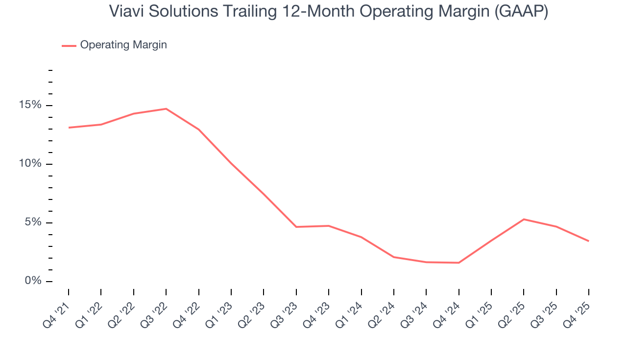 Viavi Solutions Trailing 12-Month Operating Margin (GAAP)
