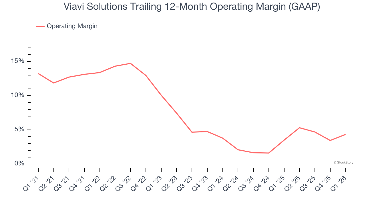 Viavi Solutions Trailing 12-Month Operating Margin (GAAP)