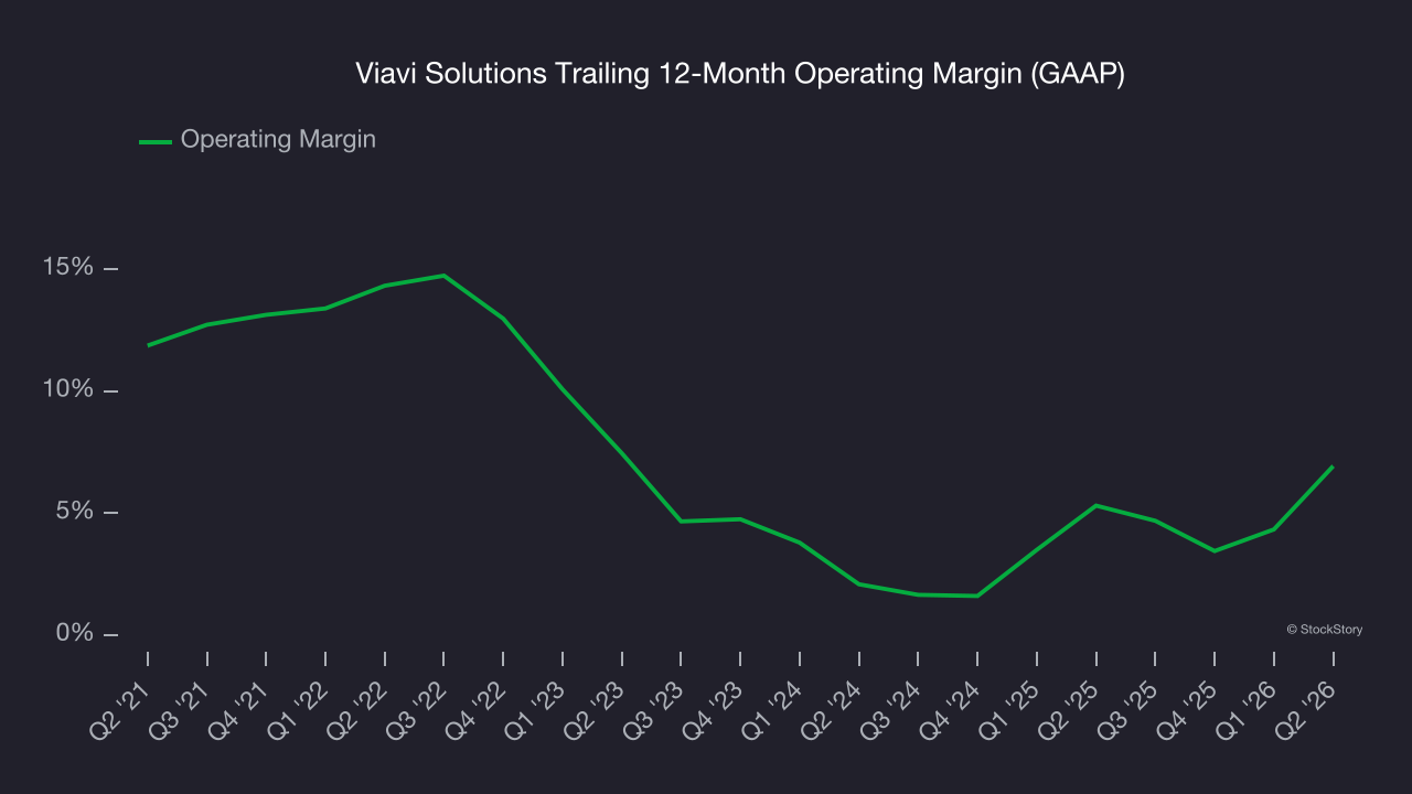 Viavi Solutions Trailing 12-Month Operating Margin (GAAP)