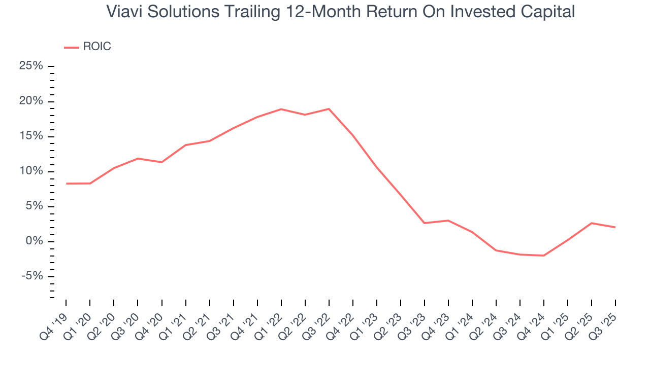 Viavi Solutions Trailing 12-Month Return On Invested Capital