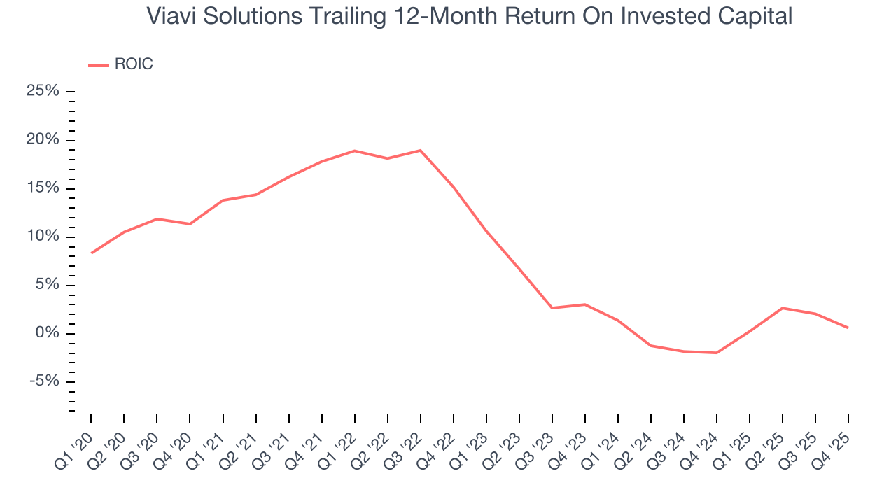 Viavi Solutions Trailing 12-Month Return On Invested Capital