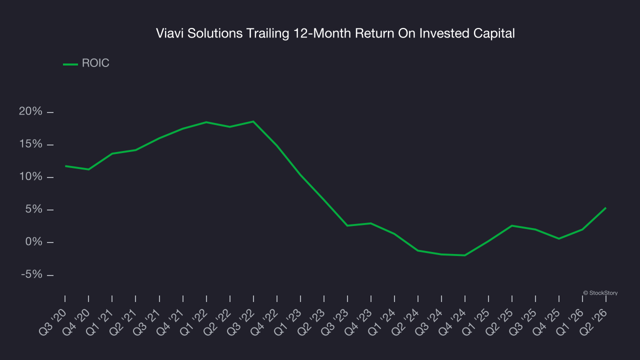 Viavi Solutions Trailing 12-Month Return On Invested Capital