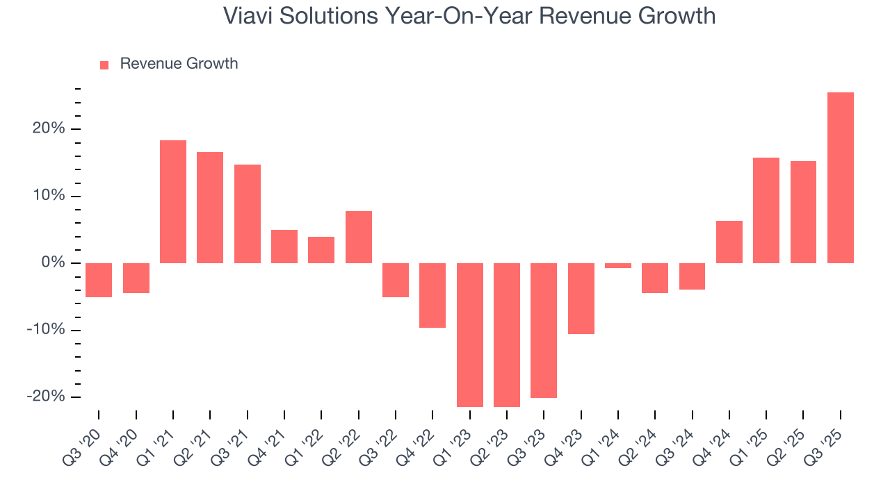 Viavi Solutions Year-On-Year Revenue Growth