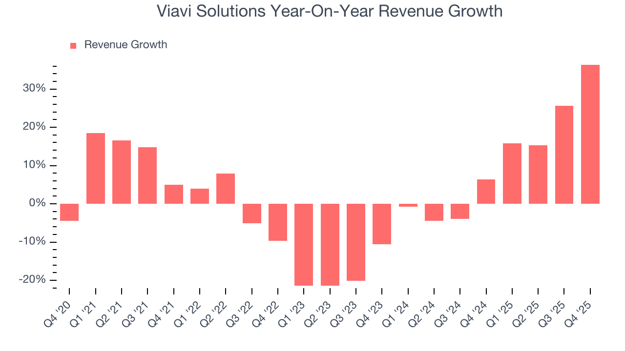 Viavi Solutions Year-On-Year Revenue Growth