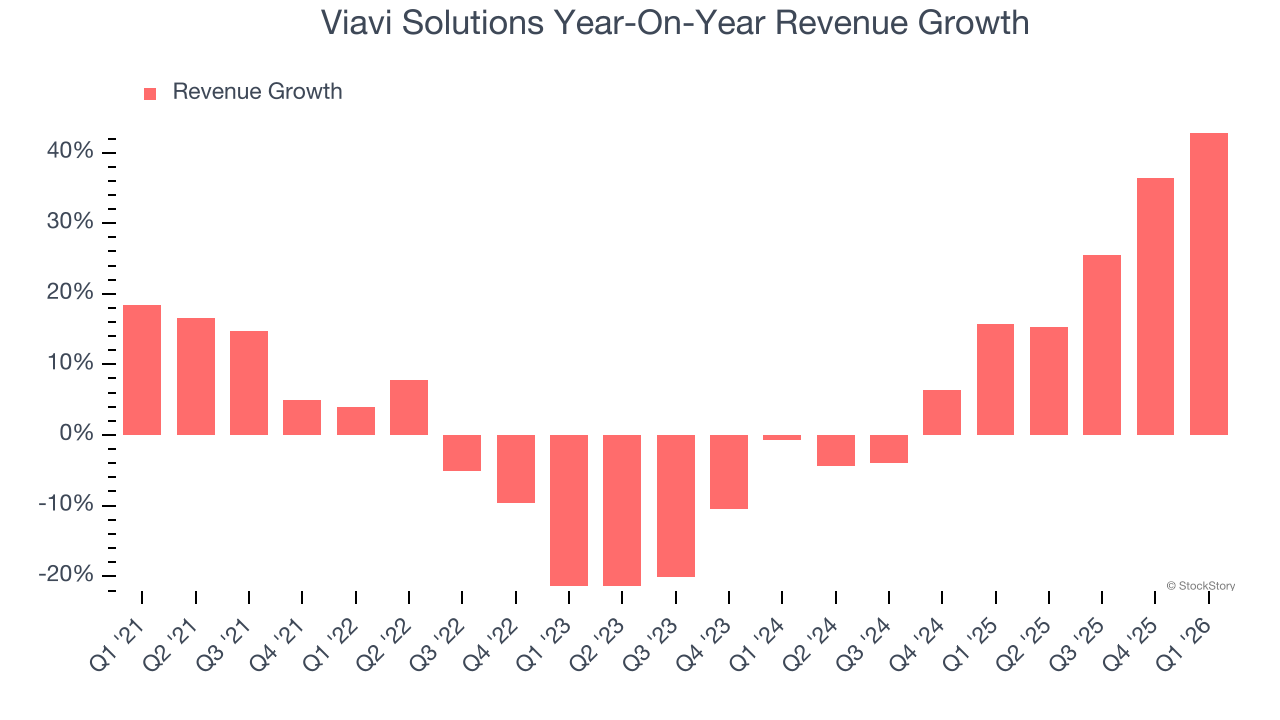 Viavi Solutions Year-On-Year Revenue Growth