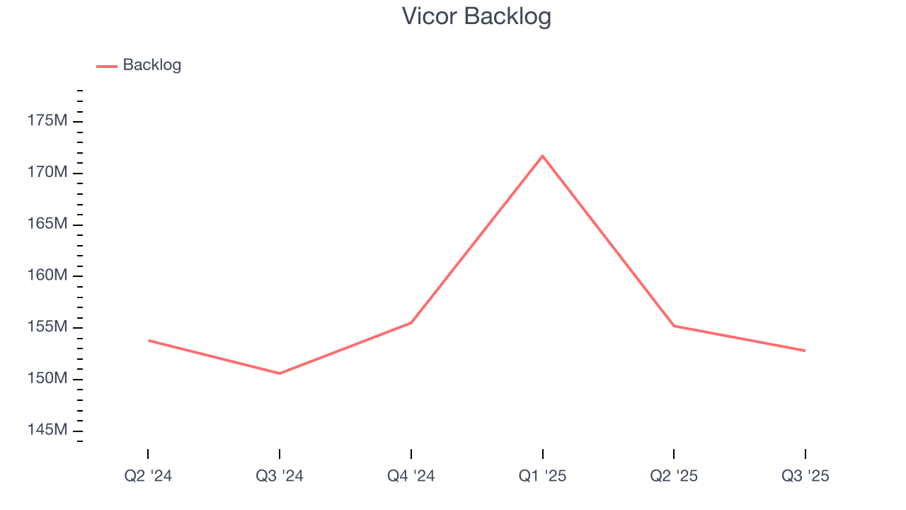 Vicor Backlog